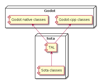 @startuml
node "Godot" {
  [Godot native classes]
  [Godot-cpp classes]
}

node "Sota" {
  [TAL]
  [Sota classes]
}

[TAL] -up-> [Godot native classes]
[TAL] -up-> [Godot-cpp classes]
[Sota classes] -up-> [TAL]
@enduml